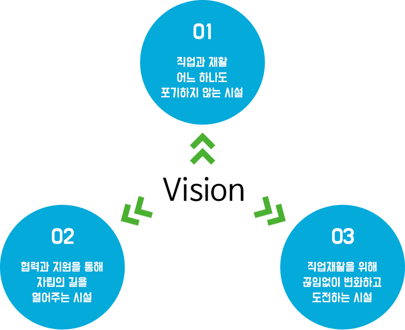 1.직업과 재활 어느 하나도 포기하지 않는 시설, 2.협력과 지원을 통해 자립의 길을 열어주는 시설, 3. 직업재활을 위해 끊임없이 변화하고 도전하는 시설